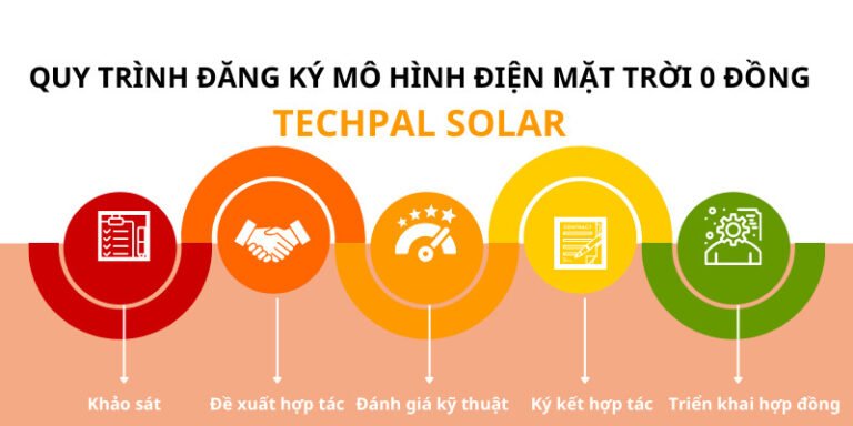 quy trình đăng ký mô hình điện mặt trời 0 đồng ESCO